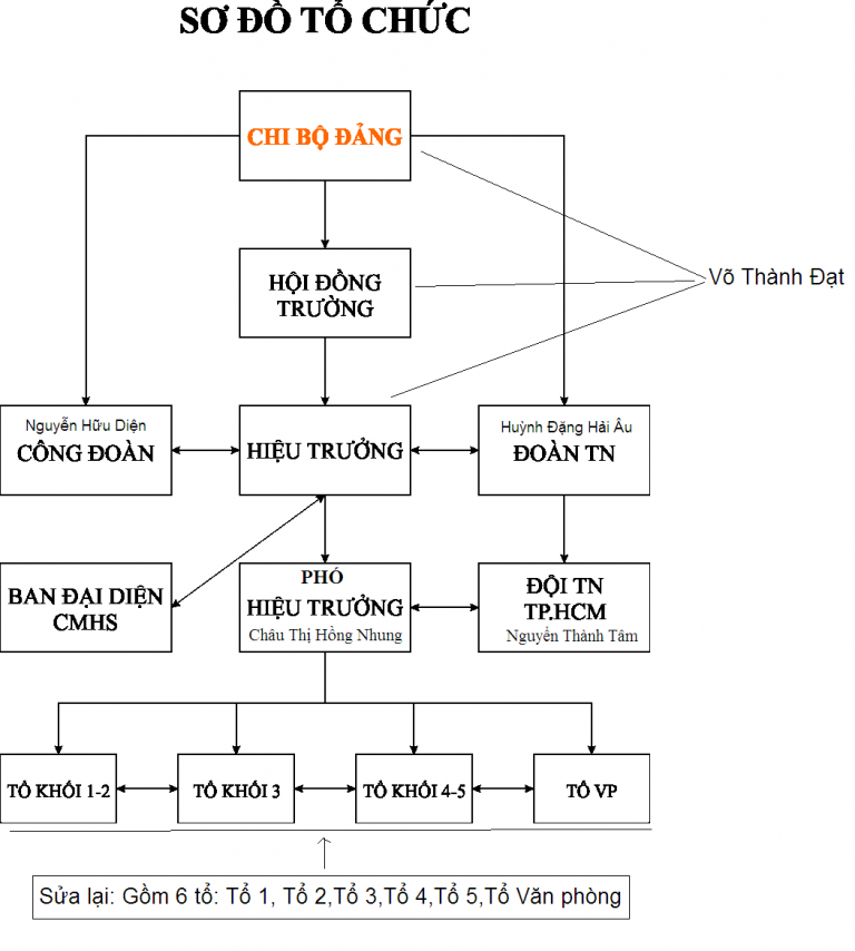 So do to chuc vinh tri th